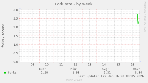 Fork rate