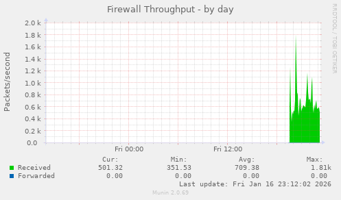 Firewall Throughput