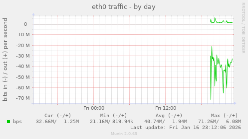 eth0 traffic