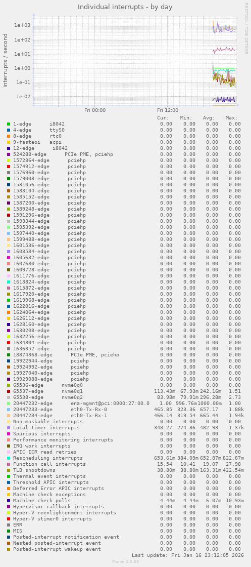 Individual interrupts