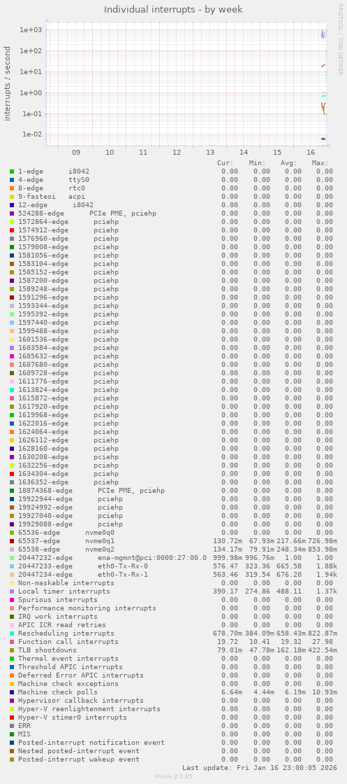 Individual interrupts