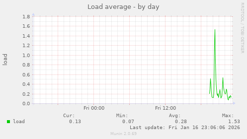 Load average