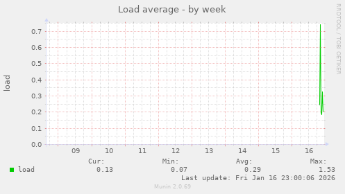 Load average