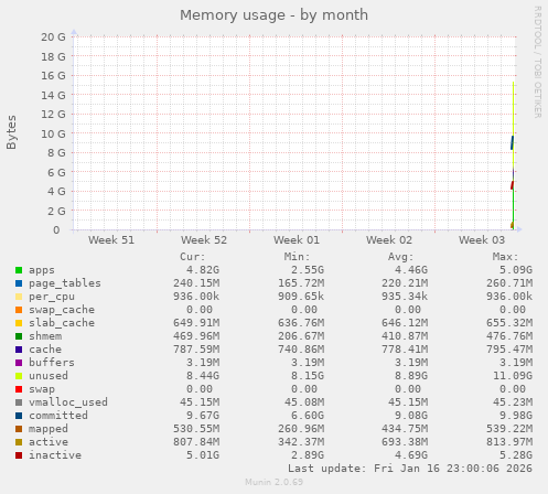 monthly graph