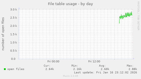 File table usage