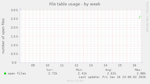 File table usage
