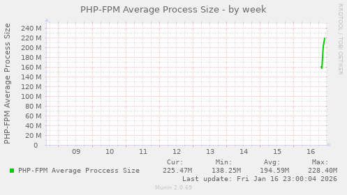 PHP-FPM Average Process Size