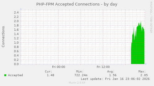 PHP-FPM Accepted Connections