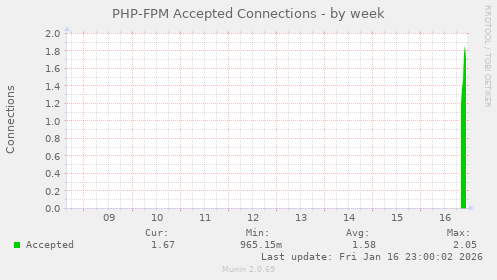 PHP-FPM Accepted Connections