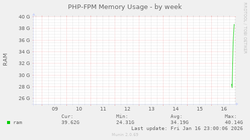 PHP-FPM Memory Usage