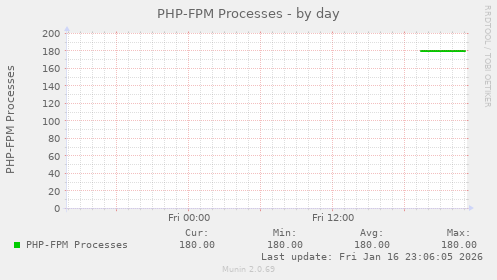 PHP-FPM Processes
