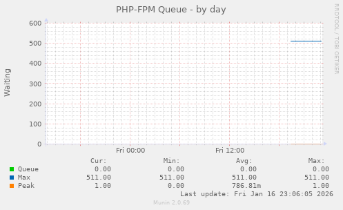 PHP-FPM Queue