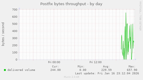 Postfix bytes throughput