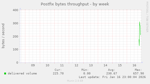 Postfix bytes throughput