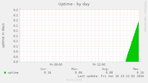 Uptime