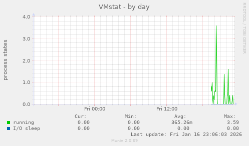 VMstat