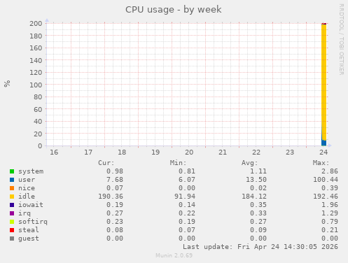CPU usage