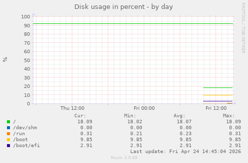 Disk usage in percent