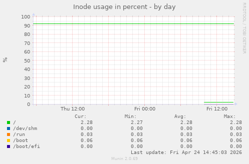 Inode usage in percent