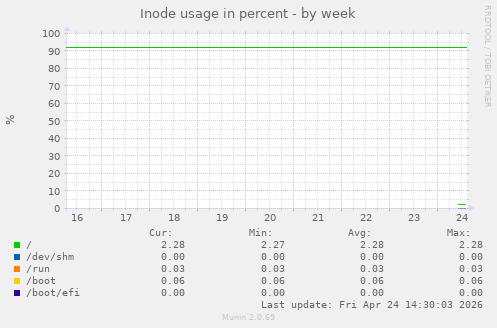 Inode usage in percent