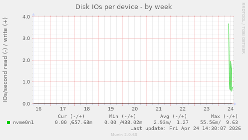 Disk IOs per device