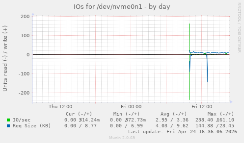 IOs for /dev/nvme0n1