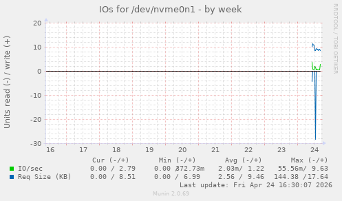 IOs for /dev/nvme0n1