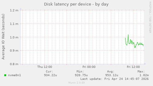 Disk latency per device