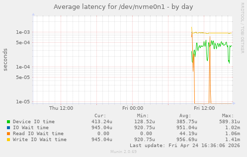 Average latency for /dev/nvme0n1
