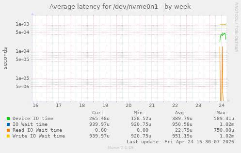Average latency for /dev/nvme0n1