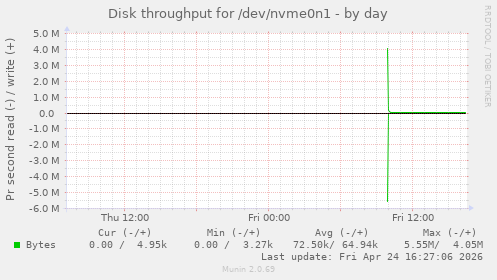 Disk throughput for /dev/nvme0n1