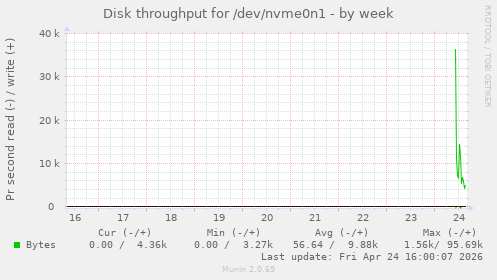 Disk throughput for /dev/nvme0n1