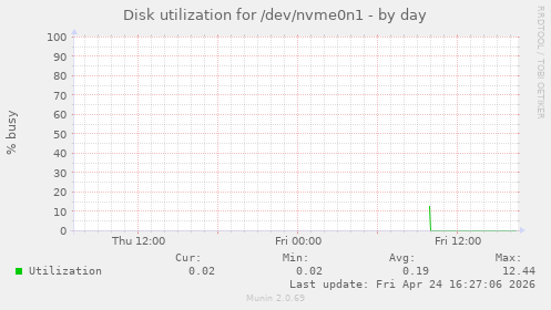 Disk utilization for /dev/nvme0n1