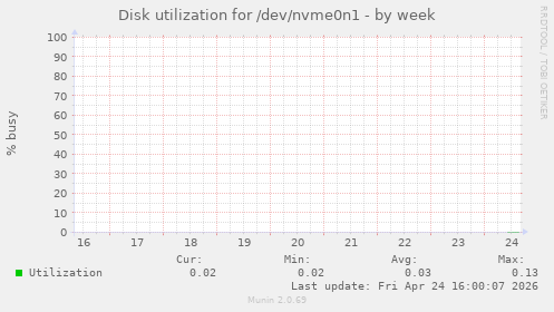Disk utilization for /dev/nvme0n1