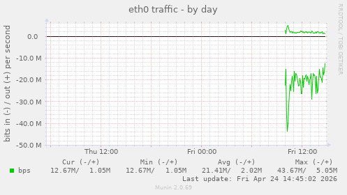 eth0 traffic