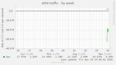 eth0 traffic