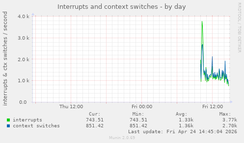 Interrupts and context switches
