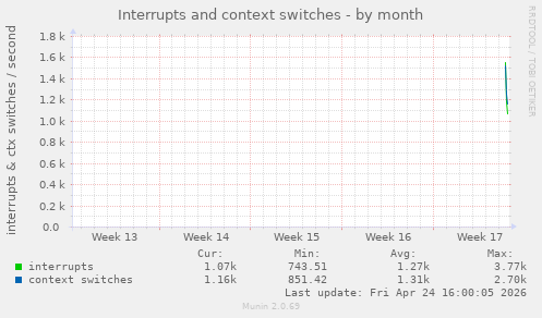 monthly graph