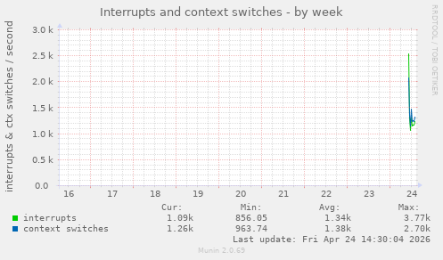 Interrupts and context switches