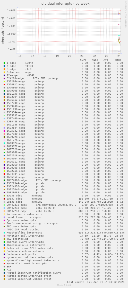 Individual interrupts