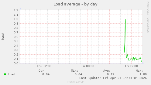 Load average
