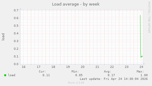 Load average