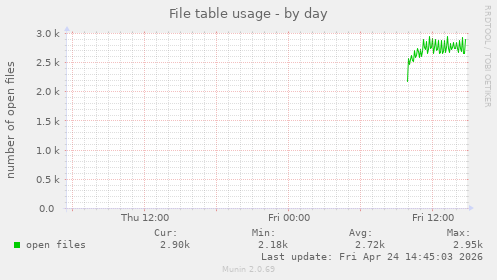 File table usage