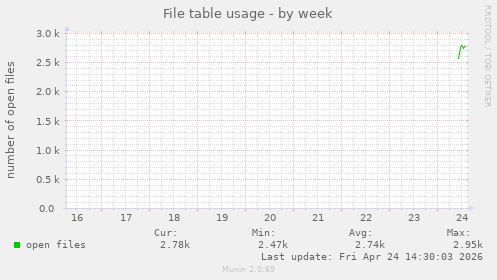 File table usage