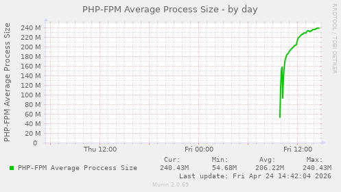 PHP-FPM Average Process Size