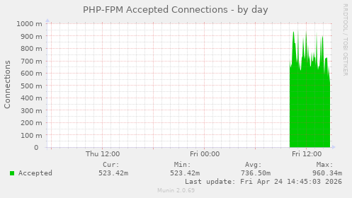 PHP-FPM Accepted Connections