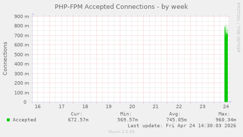 PHP-FPM Accepted Connections