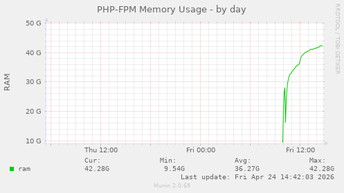 PHP-FPM Memory Usage