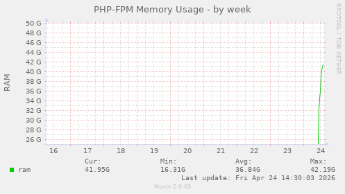 PHP-FPM Memory Usage