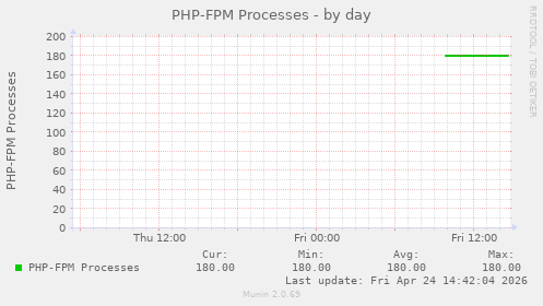 PHP-FPM Processes